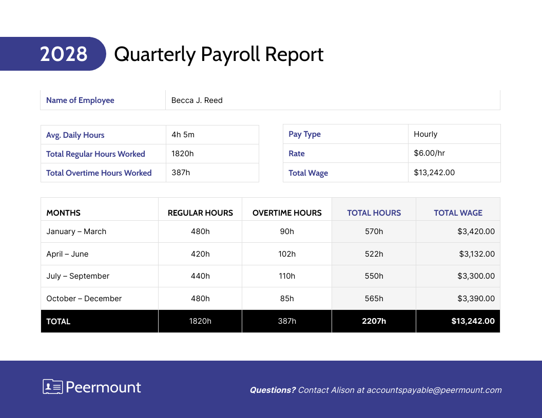 2028 Quarterly Payroll Report for Peermount: Employee Becca J. Reed worked an average of 4h 5m daily, with a total of 1820 regular hours and 387 overtime hours for the year. Pay type is hourly at $6.00/hr, resulting in a total wage of $13,242.00. The report breaks down hours and wages per quarter, with contact information for Alison at accounts payable.