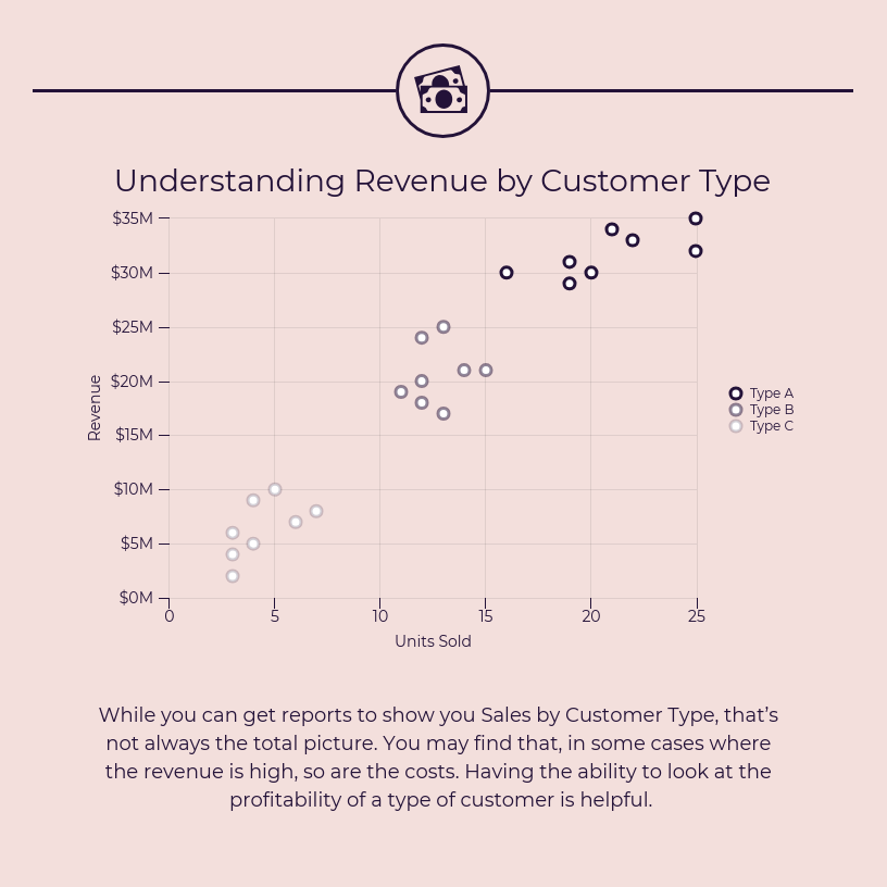 A scatter plot titled 'Understanding Revenue by Customer Type' with revenue on the Y-axis ranging from $0M to $35M and units sold on the X-axis from 0 to 25. Three types of customers (Type A, B, and C) are represented by different circles. The data points indicate varying revenue for a given number of units sold by customer type. Below the graph, a note explains that sales by customer type reports do not always reflect the total picture, as higher revenue can also mean higher costs, and it's important to consider the profitability by customer type.