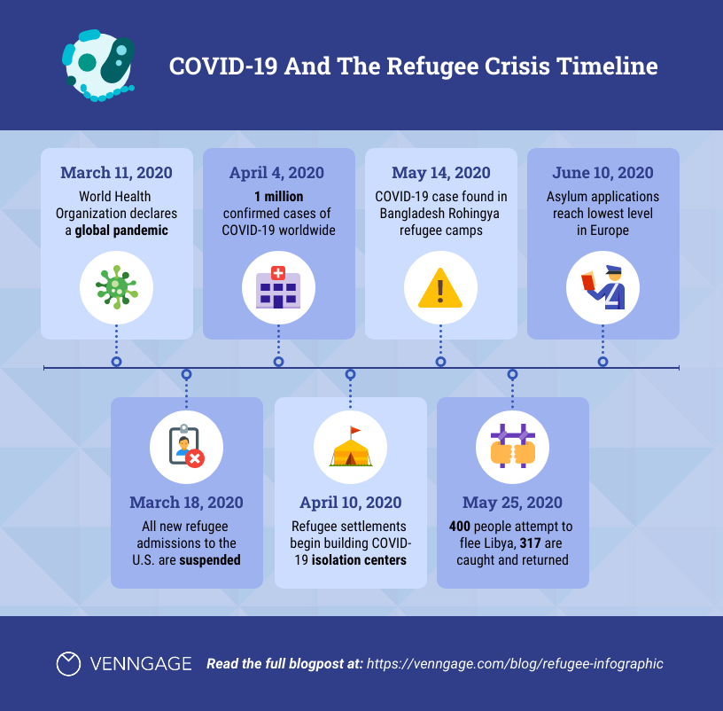 Pandemic Refugee Crisis Timeline Infographic Template Pandemic Refugee Crisis Timeline Infographic Template
