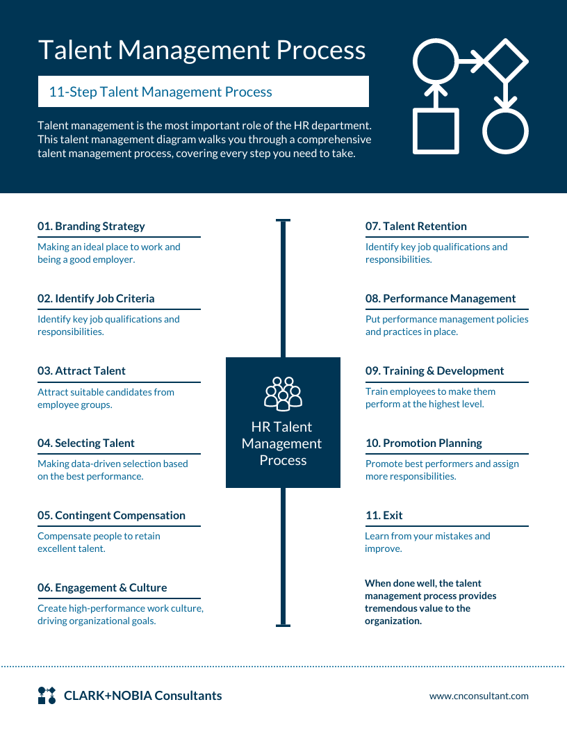 Talent Management Process Infographic Template Talent Management Process Infographic Template