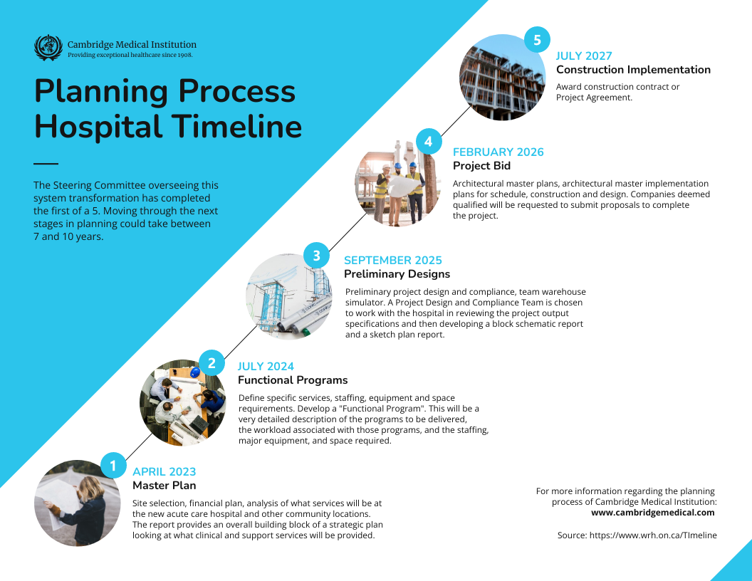 Planning Process Healthcare Timeline Template Planning Process Healthcare Timeline Infographic Template