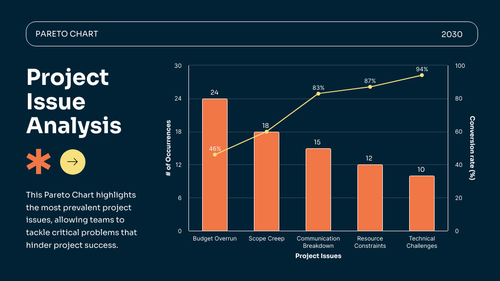 Pareto chart titled Project Issue Analysis for 2030, showing common project issues and their frequency. The vertical bars represent the number of occurrences for each issue, with budget overrun being the most common at 24 instances, followed by scope creep and communication breakdown. A line graph overlay indicates the cumulative percentage of issues, reaching 94% by technical challenges. The chart aids in prioritizing issues for problem-solving to improve project success.