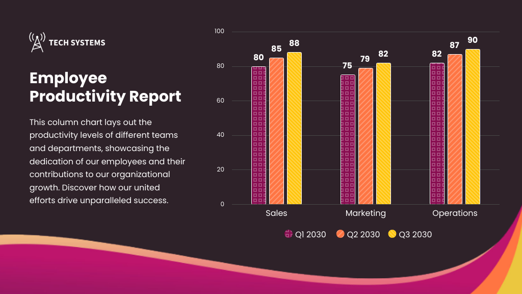 A graphic titled 'Employee Productivity Report' from TECH SYSTEMS, featuring a column chart with three categories: Sales, Marketing, and Operations. Each category has three bars representing Q1 2030, Q2 2030, and Q3 2030, with productivity scores on a scale of 0 to 100. Sales scores are 80, 85, and 88 respectively; Marketing scores are 75, 79, and 82; Operations scores are 82, 87, and 90. The chart is set against a dark background with a magenta wave-like design at the bottom. A brief text introduces the chart, highlighting the dedication of employees and their contribution to the organization's growth and success.